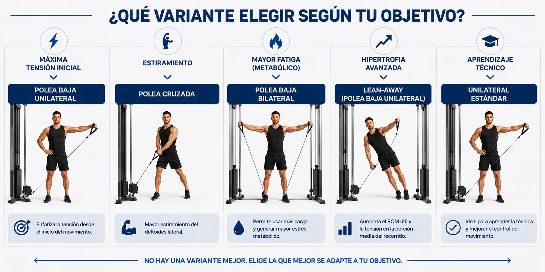 Infografía horizontal para elegir variante de elevaciones laterales en polea según objetivo