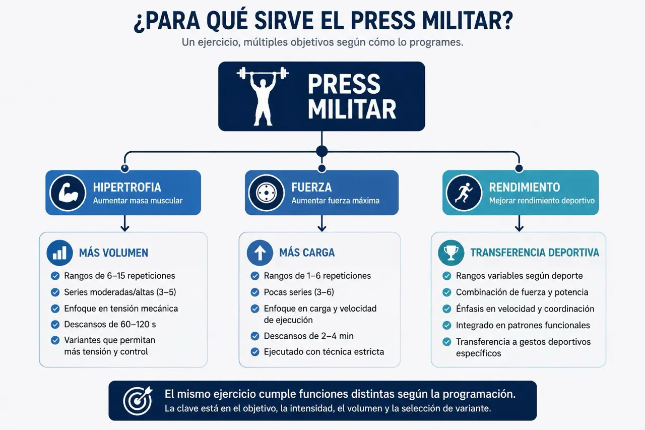 Diagrama de flujo del press militar para hipertrofia, fuerza y rendimiento segun programacion y objetivo de entrenamiento