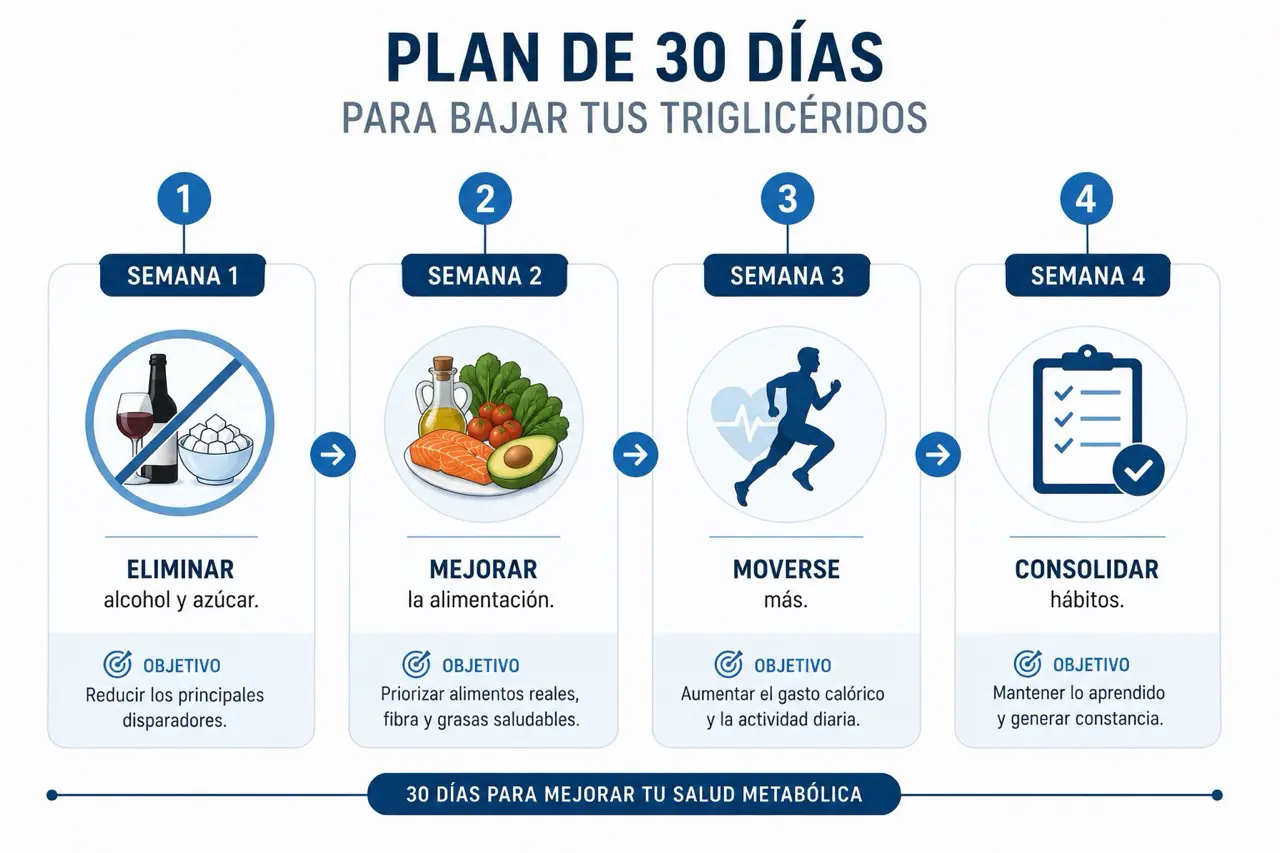 Timeline con plan de 30 días para bajar los triglicéridos
