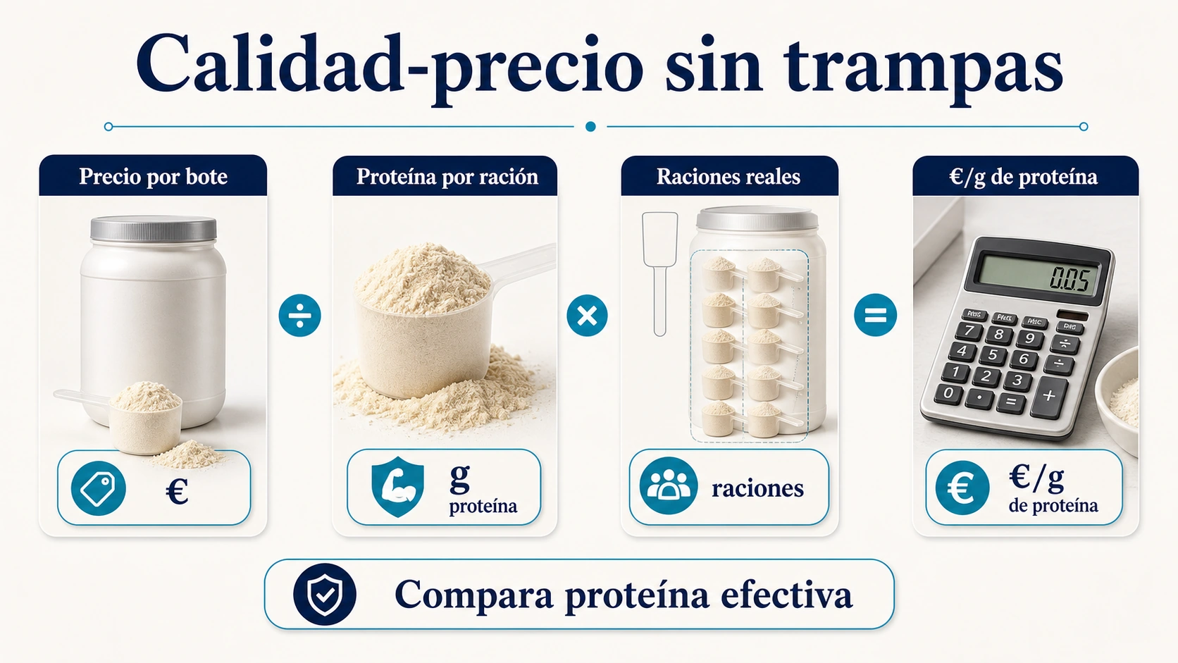 Infografía de calidad precio en proteína en polvo con precio por bote proteína por ración raciones reales y euros por gramo