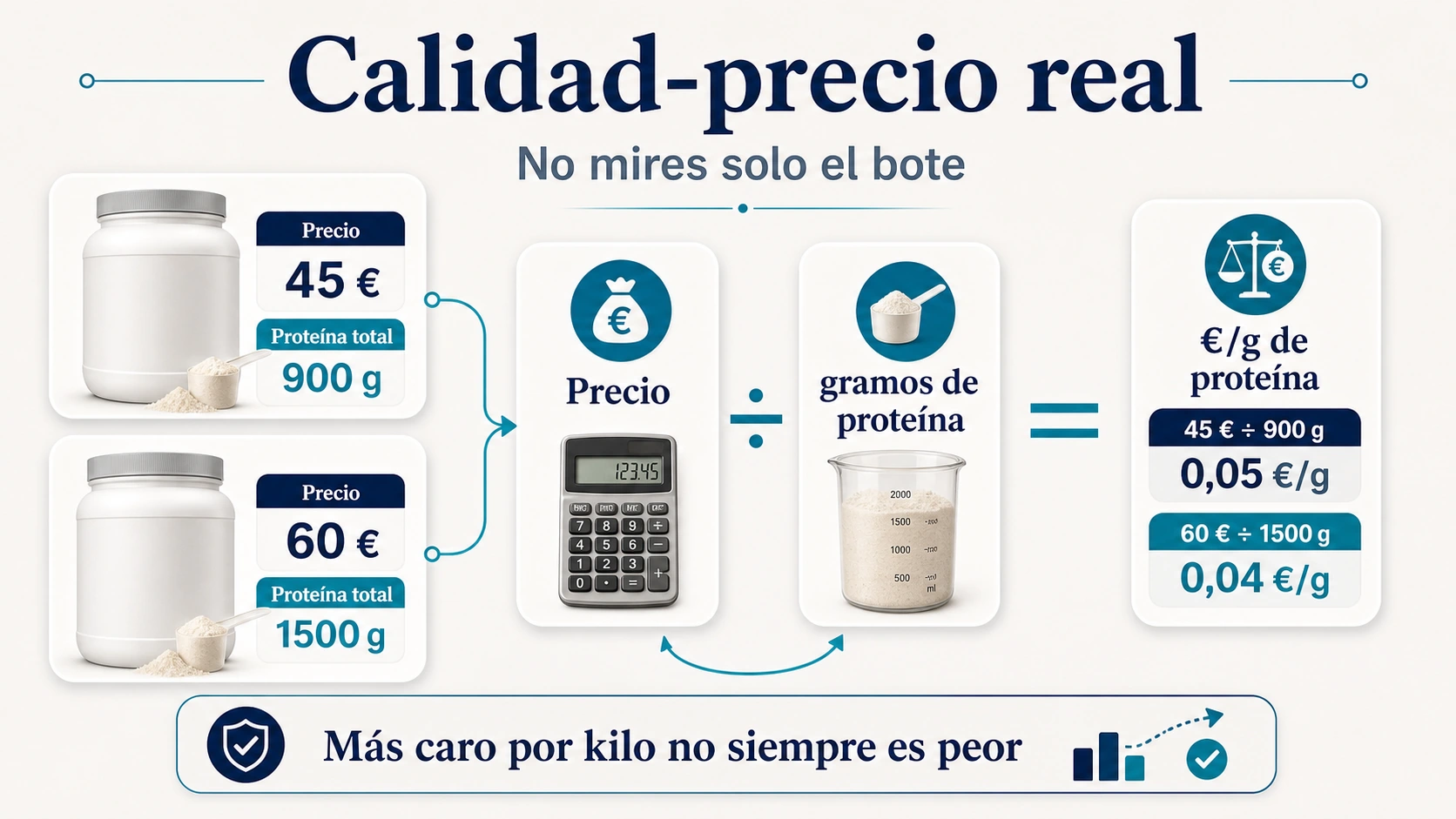 Infografía para calcular la calidad precio real de una proteína whey por euros por gramo de proteína
