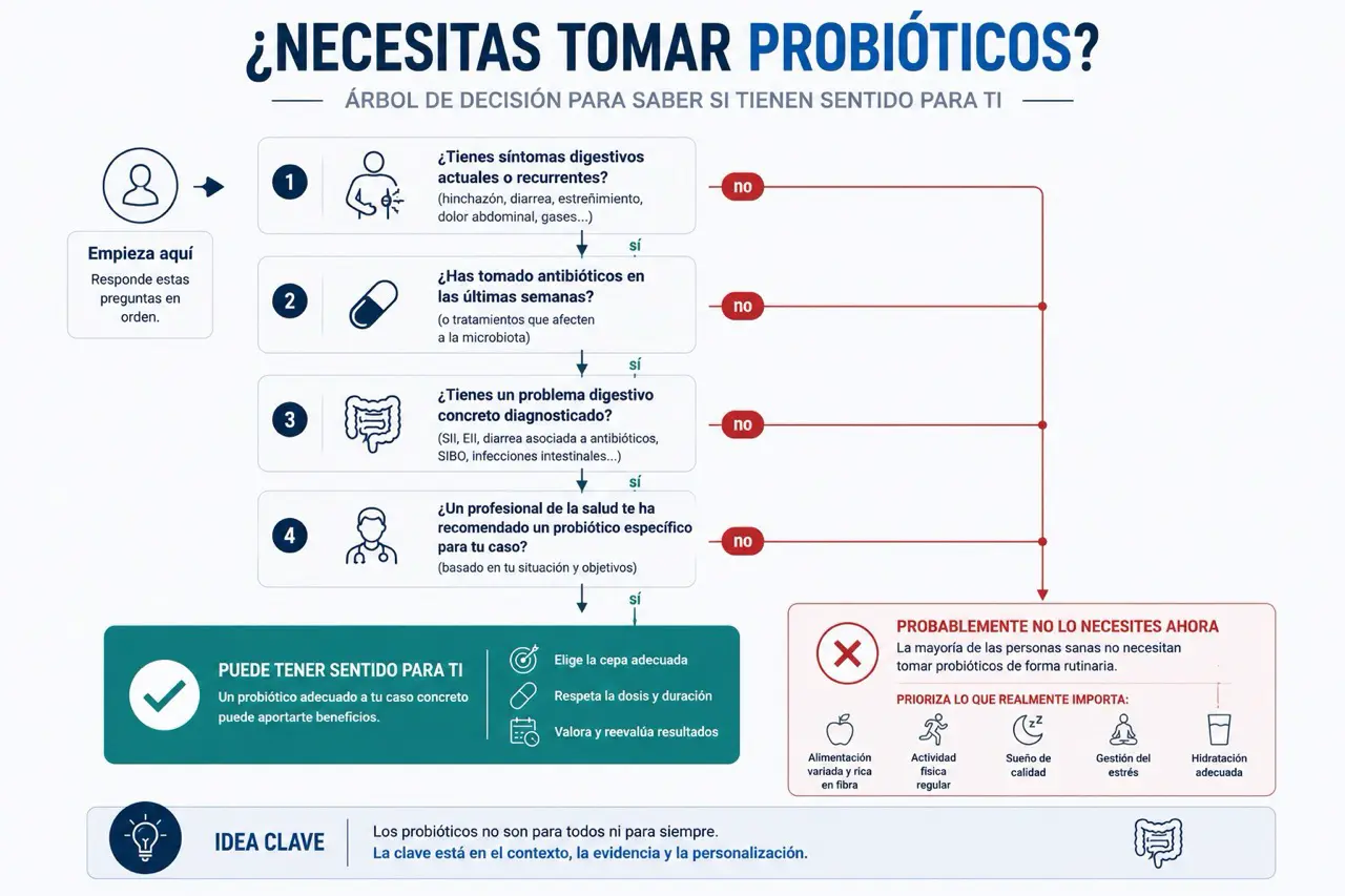 Arbol de decision sobre cuando puede tener sentido tomar probioticos segun sintomas, uso reciente de antibioticos, problema digestivo concreto y recomendacion profesional