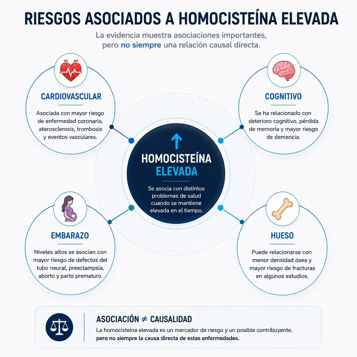 Diagrama central de homocisteina elevada asociada a riesgo cardiovascular, cognitivo, embarazo y hueso con nota de asociacion no igual a causalidad