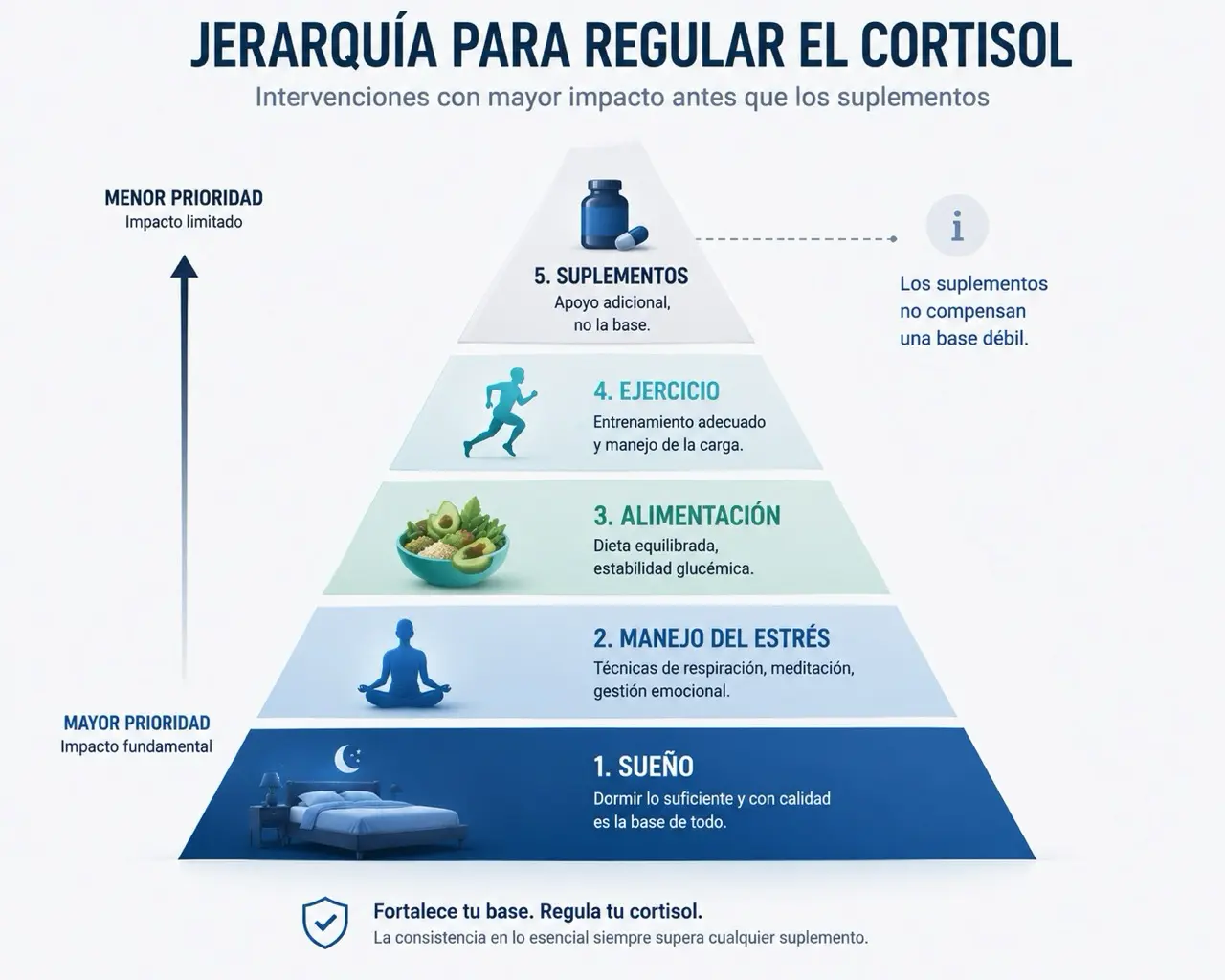 Piramide de prioridades para regular el cortisol con sueño en la base, estres, alimentacion, ejercicio y suplementos en la parte superior