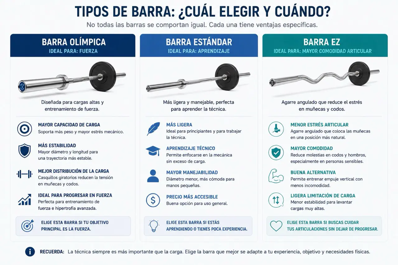 Comparativa de barra olimpica, barra estandar y barra EZ en press militar segun fuerza, aprendizaje y comodidad articular