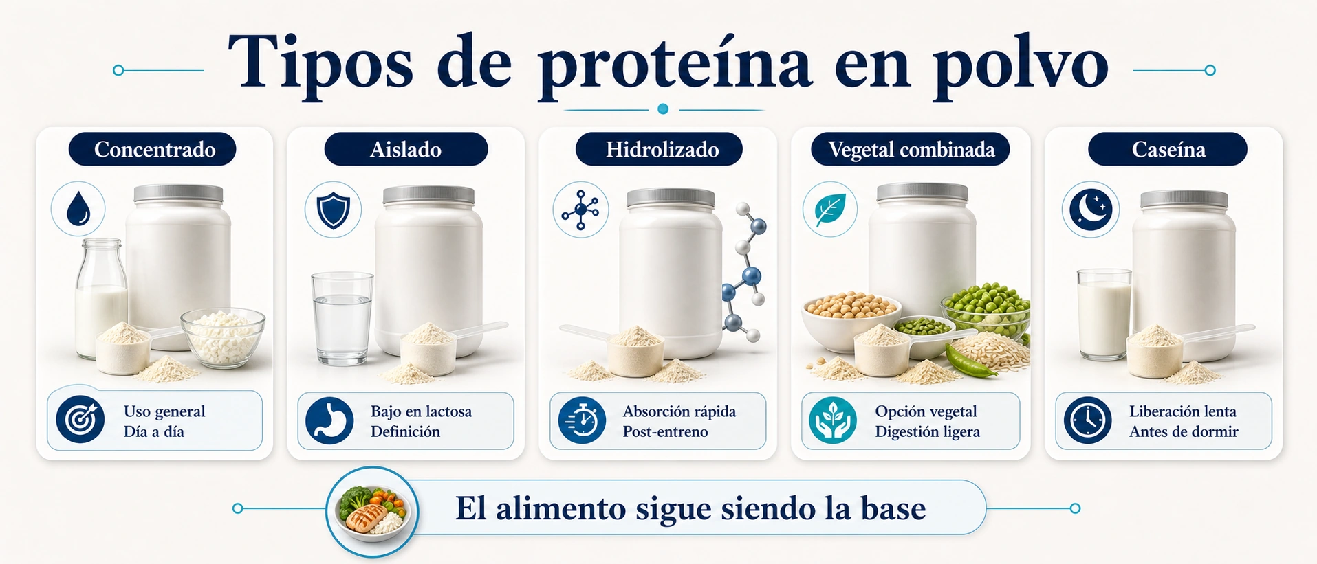 Comparativa de tipos de proteína en polvo concentrado aislado hidrolizado vegetal combinada y caseína