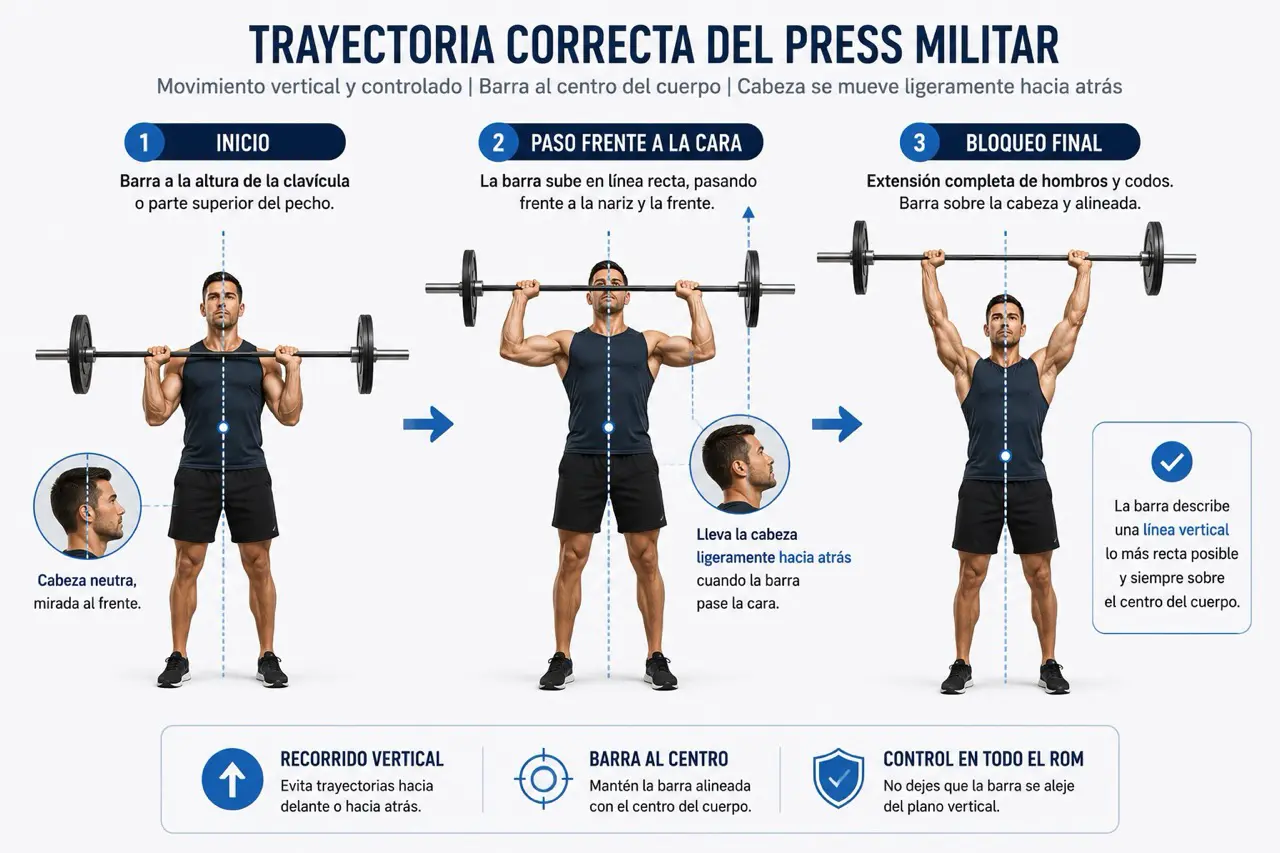 Diagrama biomecanico del recorrido del press militar con posicion inicial, paso frente a la cara, bloqueo final, flechas y linea vertical de trayectoria