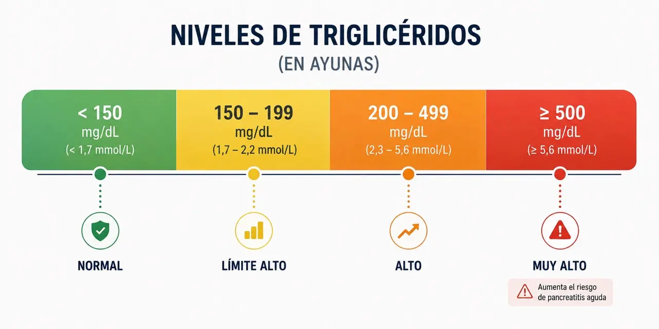 Escala clínica para interpretar valores de triglicéridos en analítica