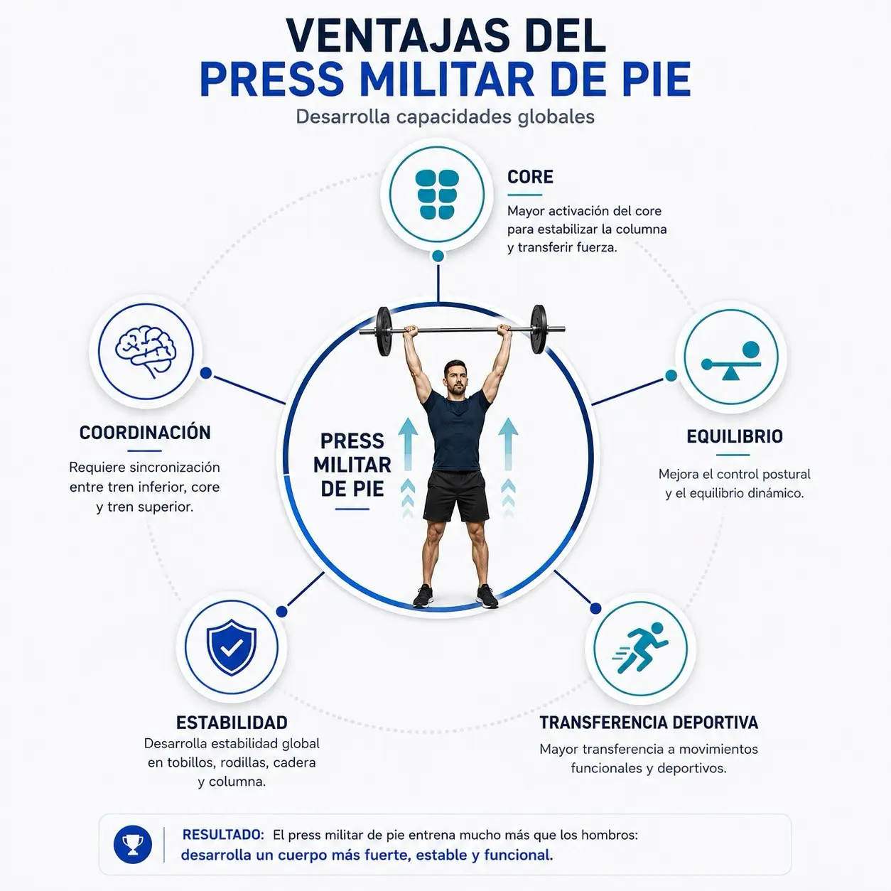 Diagrama radial del press militar de pie con core, coordinacion, equilibrio, transferencia deportiva y estabilidad