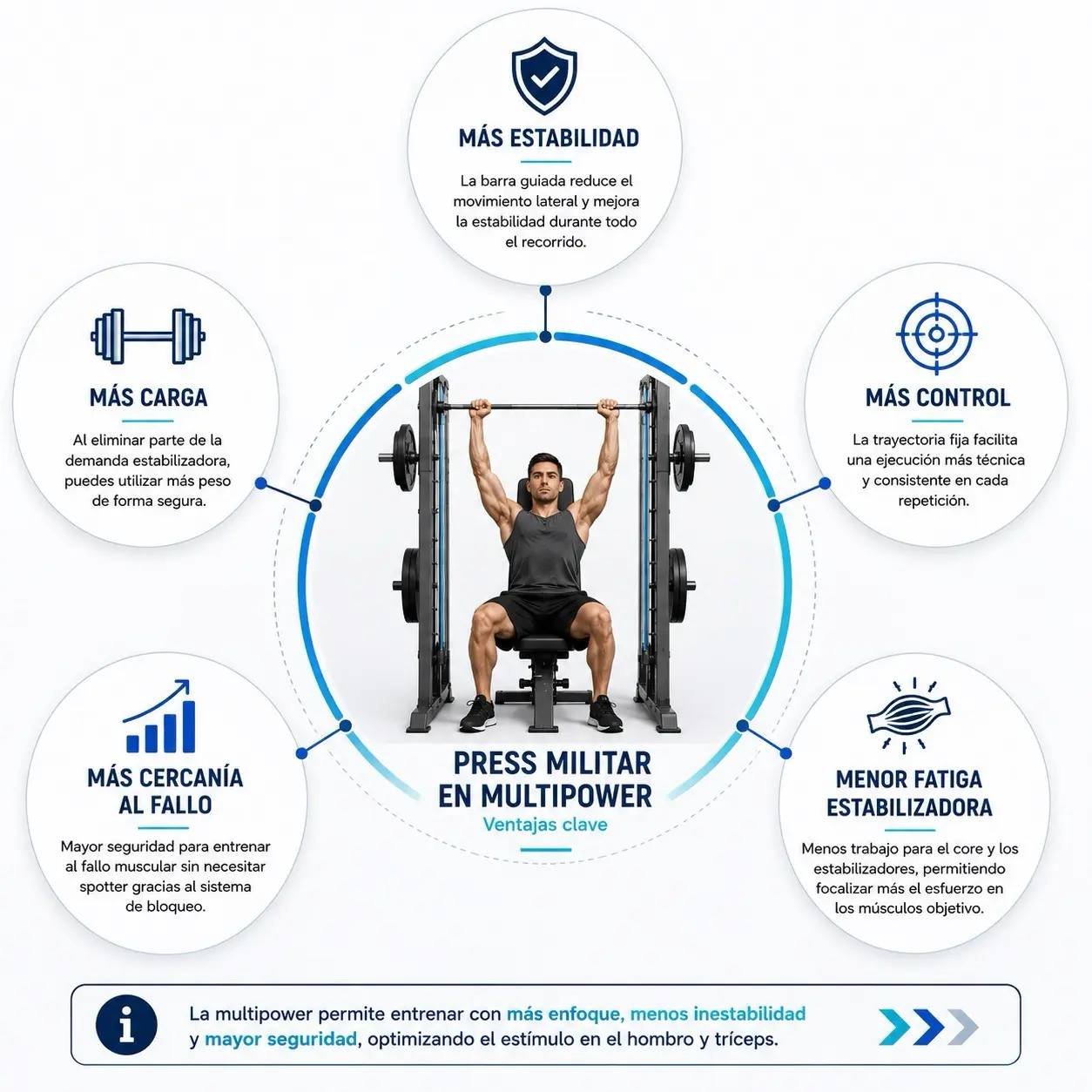 Infografia radial del press militar en multipower con mas estabilidad, mas carga, mas control, cercania al fallo y menor fatiga estabilizadora