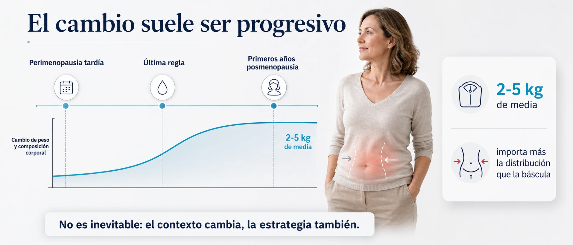 Linea temporal del cambio de peso durante la perimenopausia y la posmenopausia temprana