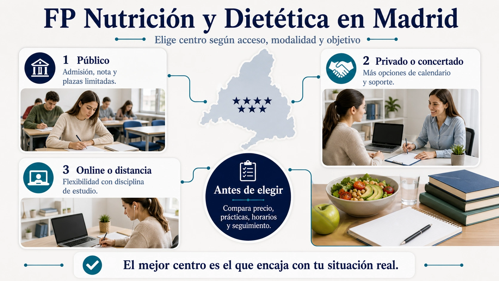 Infografía de FP Nutrición y Dietética en Madrid con opciones público privado online y criterios de elección
