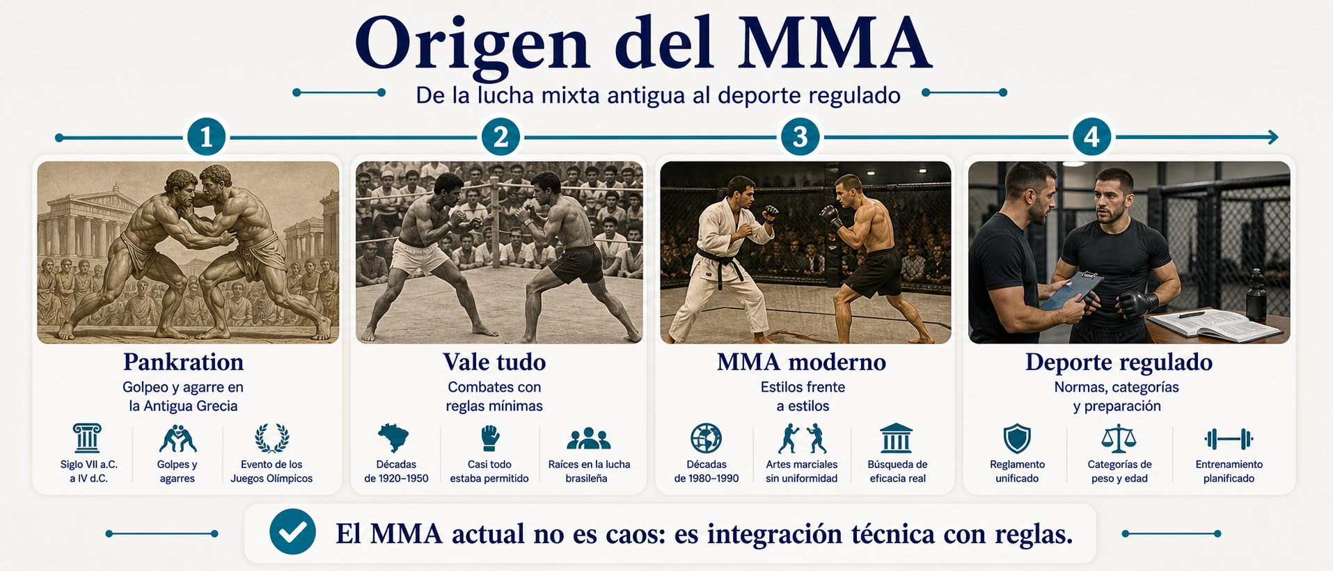 Timeline del origen del MMA desde pankration vale tudo y MMA moderno hasta deporte regulado