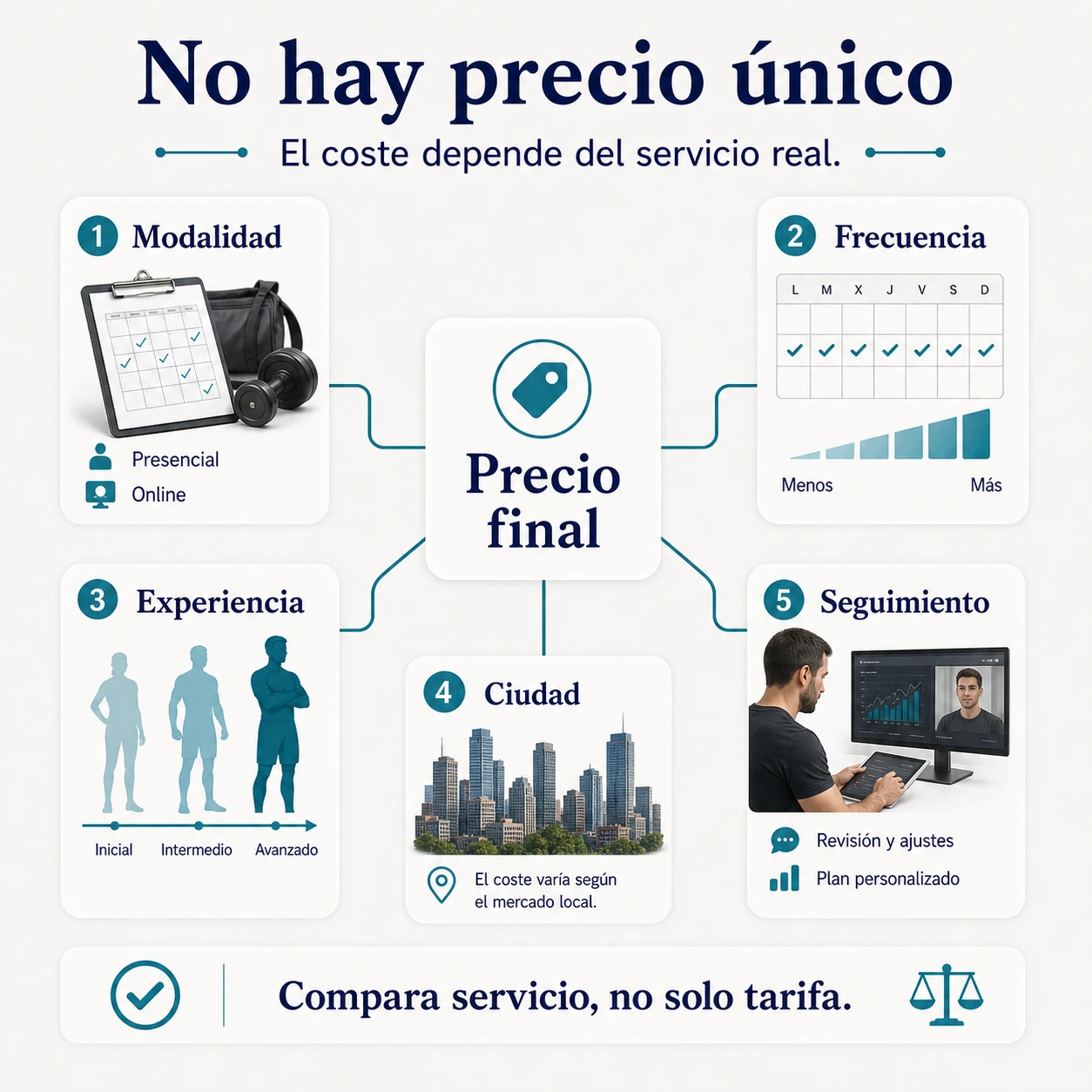 Factores que influyen en el precio de un entrenador personal como modalidad frecuencia experiencia ciudad y seguimiento