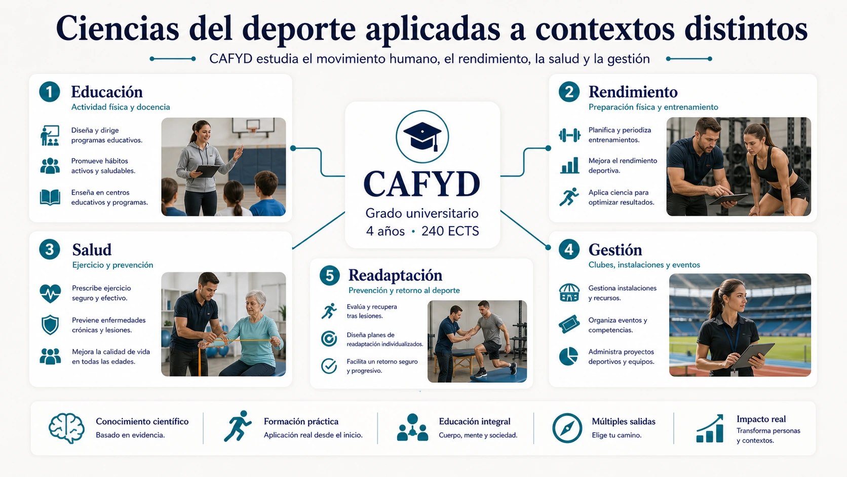 Mapa de CAFYD como grado universitario en Ciencias de la Actividad Física y del Deporte aplicado a educación rendimiento salud gestión y readaptación