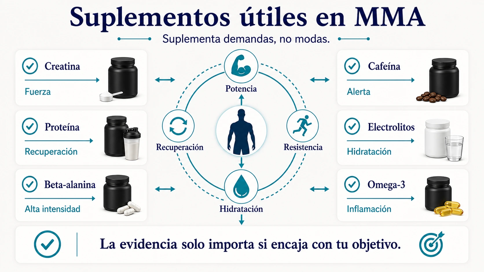 Suplementos útiles en MMA con creatina proteína beta alanina cafeína electrolitos y omega 3 según la demanda del combate