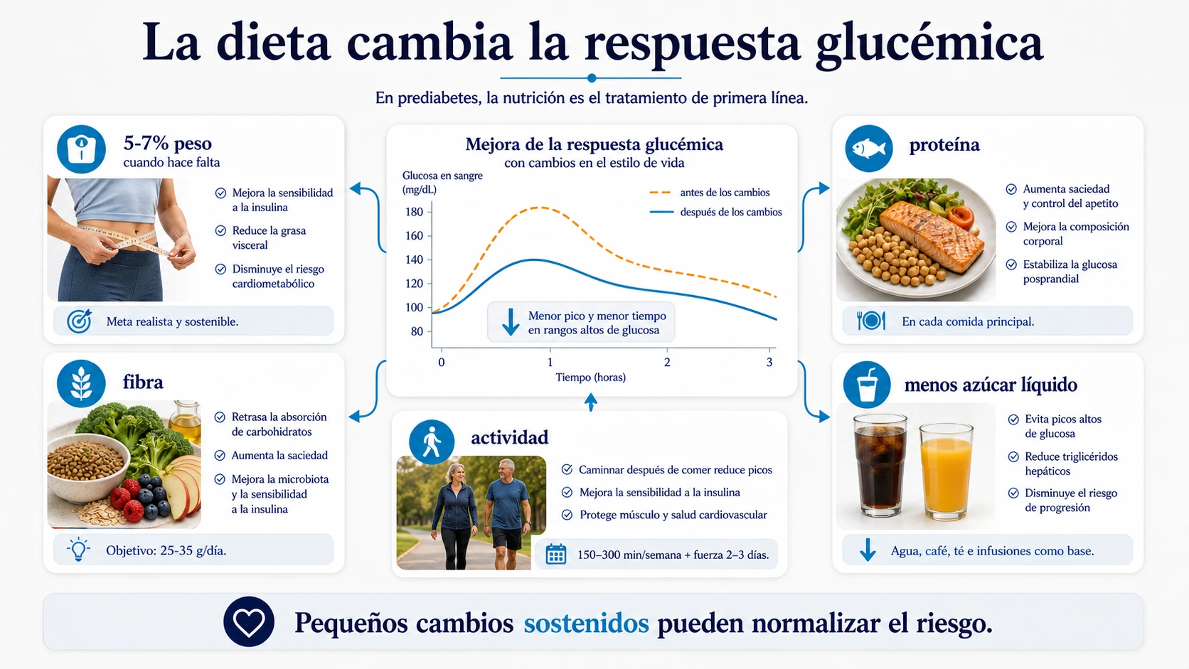 Cambios de alimentacion actividad fibra proteina y perdida de peso que mejoran la respuesta glucemica en prediabetes