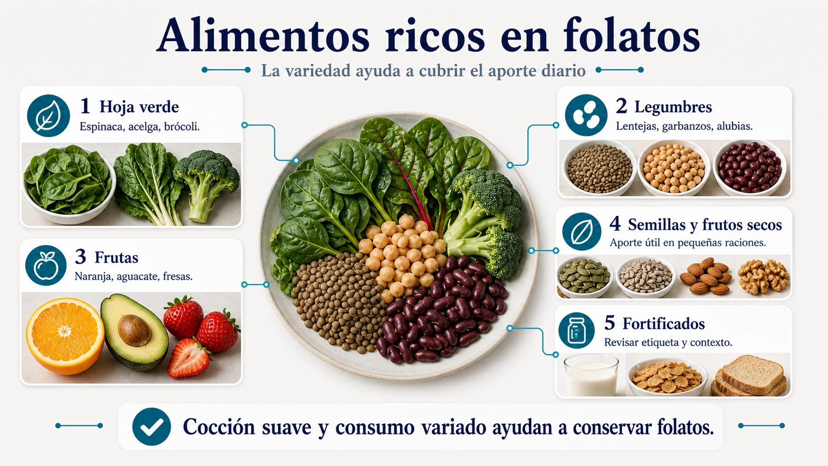 Infografía de alimentos ricos en folatos con hoja verde legumbres frutas frutos secos y fortificados