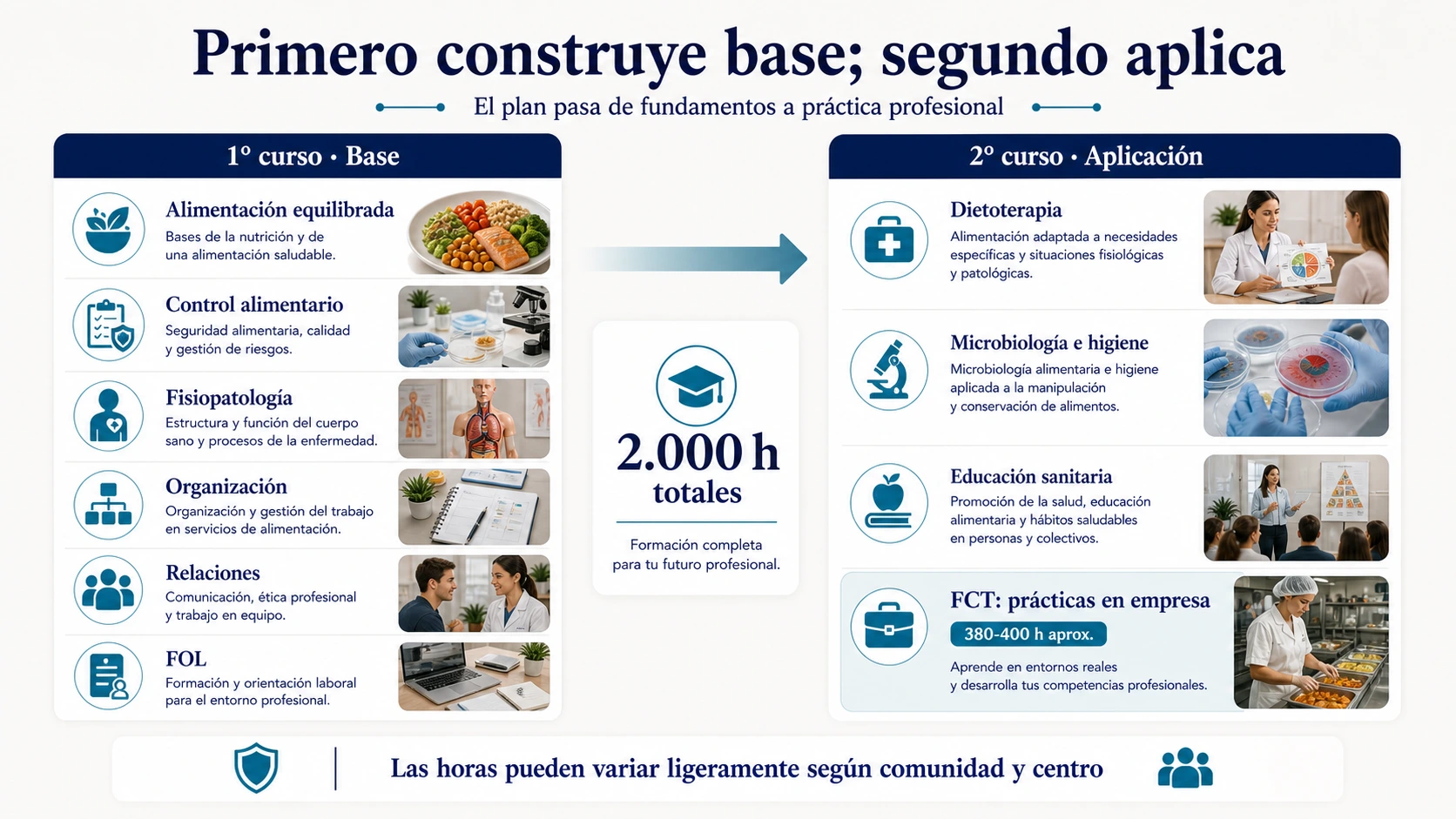 Comparativa de asignaturas de primero y segundo del FP de Dietética con base teórica módulos aplicados y prácticas FCT