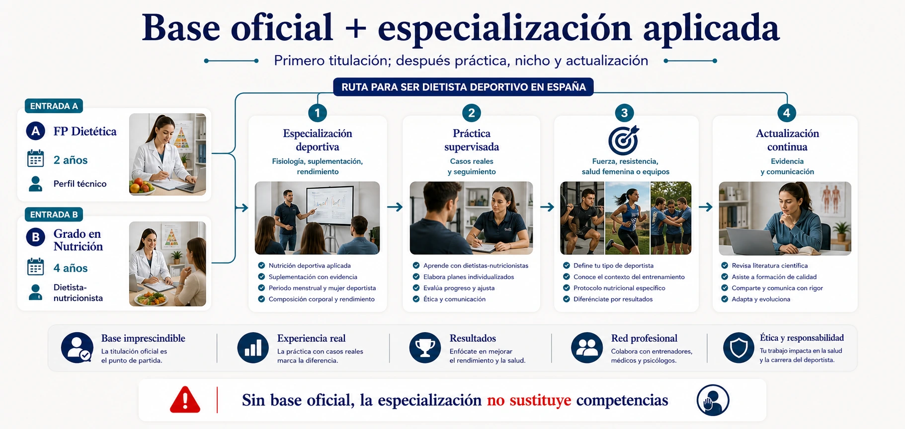 Ruta para ser dietista deportivo en España con FP Dietética Grado en Nutrición especialización deportiva práctica supervisada nicho y actualización continua