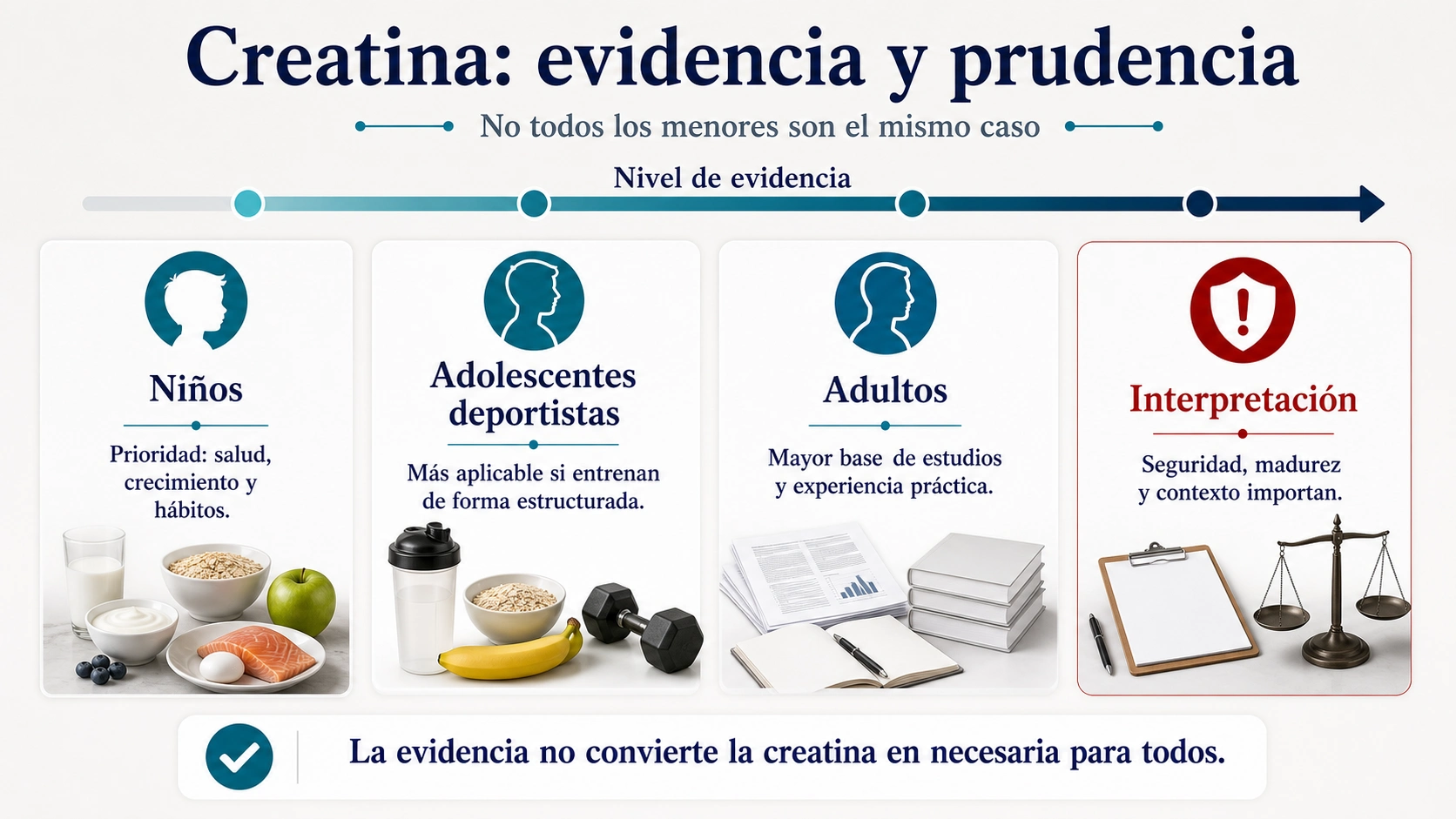 Infografía de evidencia y prudencia sobre creatina en niños adolescentes deportistas y adultos