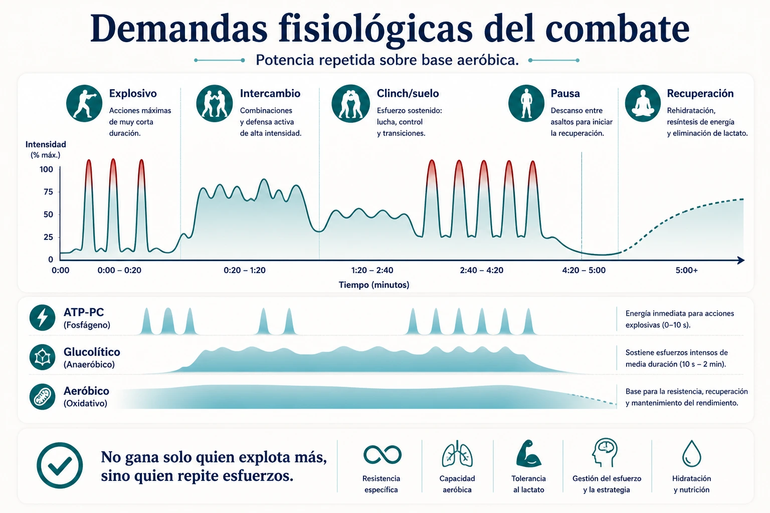 Demandas fisiológicas del combate de MMA con potencia repetida sistemas ATP PC glucolítico y aeróbico