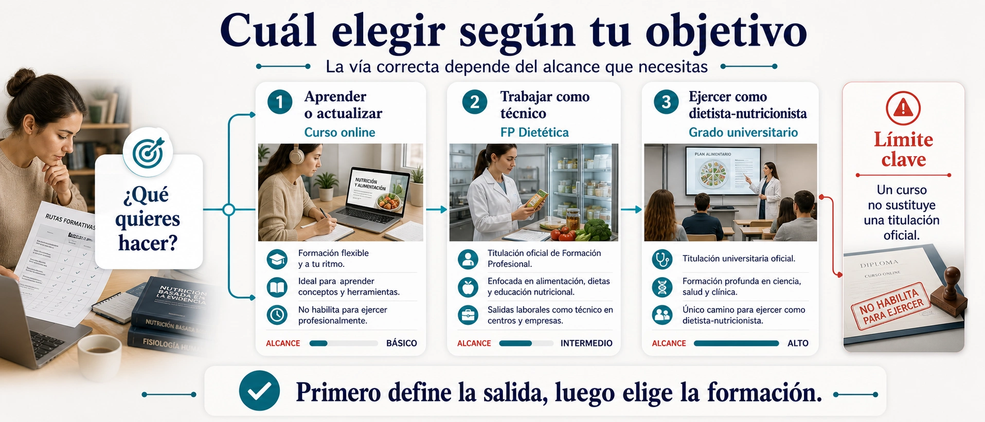 Árbol de decisión para elegir curso online FP Dietética o Grado en Nutrición según objetivo profesional