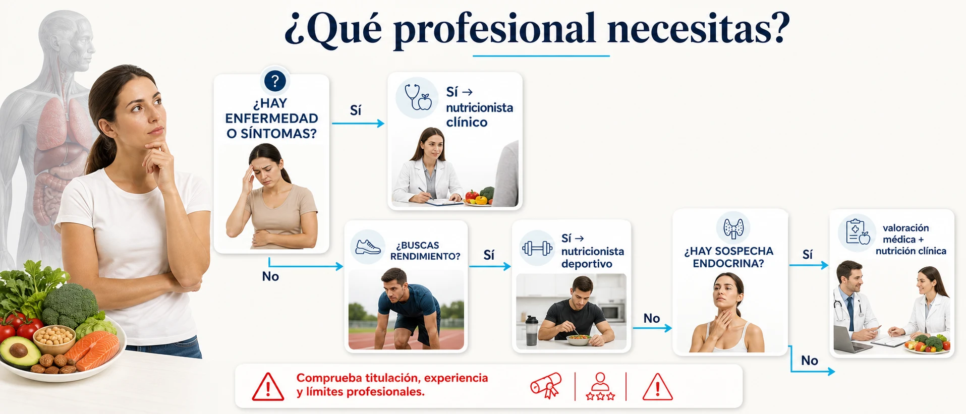 Árbol de decisión para elegir profesional de nutrición