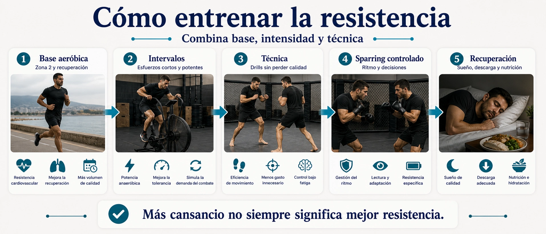 Flujo de entrenamiento de resistencia para MMA con base aeróbica intervalos técnica sparring y recuperación