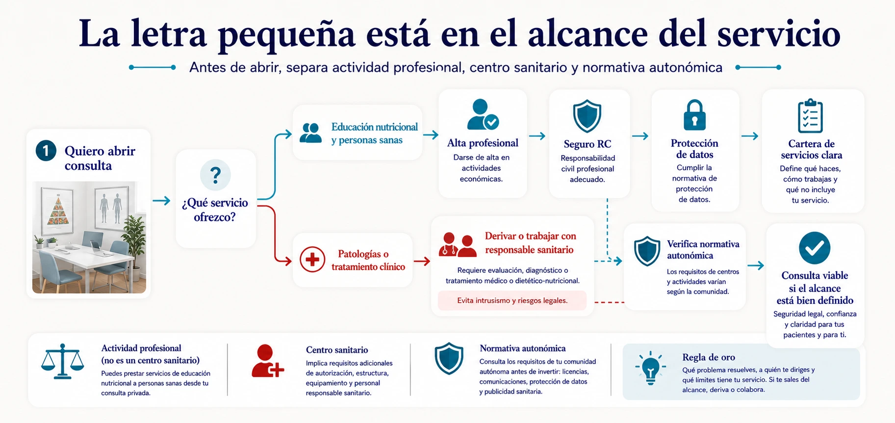 Árbol de decisión para montar consulta como Técnico Superior en Dietética según servicio ofrecido normativa autonómica seguro y alcance profesional