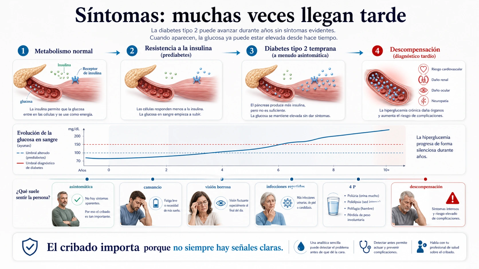 Progresion silenciosa de la diabetes tipo 2 con fase asintomatica sintomas sutiles cuatro P y descompensacion
