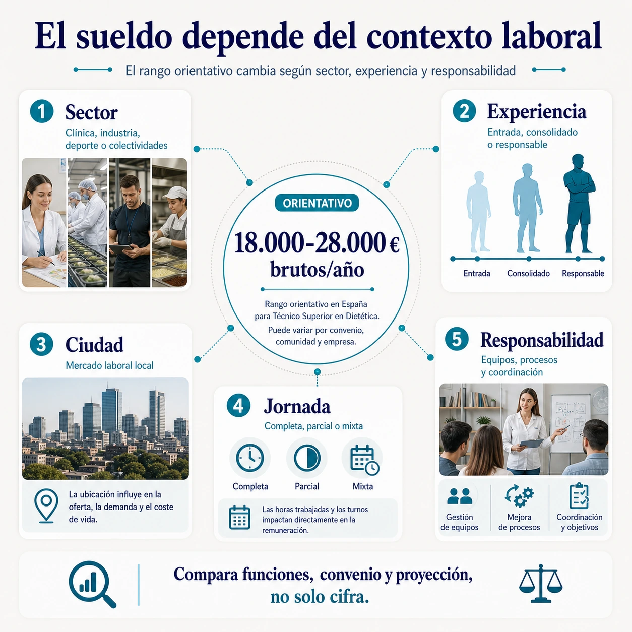 Factores que influyen en el sueldo de un técnico en dietética como sector experiencia ciudad jornada y responsabilidad