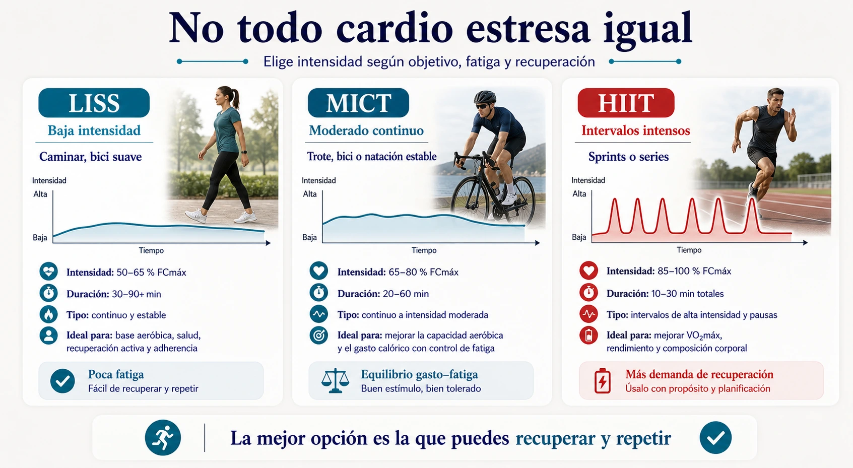 Comparativa de tipos de cardio LISS MICT y HIIT con intensidad fatiga recuperación y ejemplos de actividad