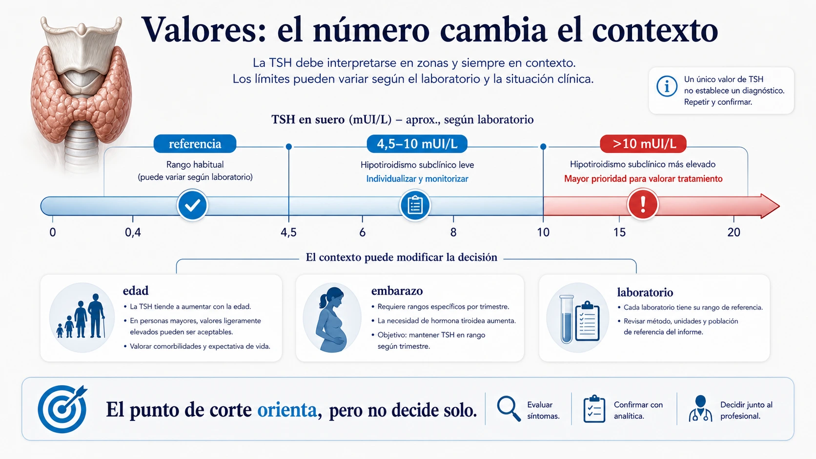 Valores de TSH en hipotiroidismo subclinico con referencia rango 4 coma 5 a 10 y mayor de 10 segun contexto