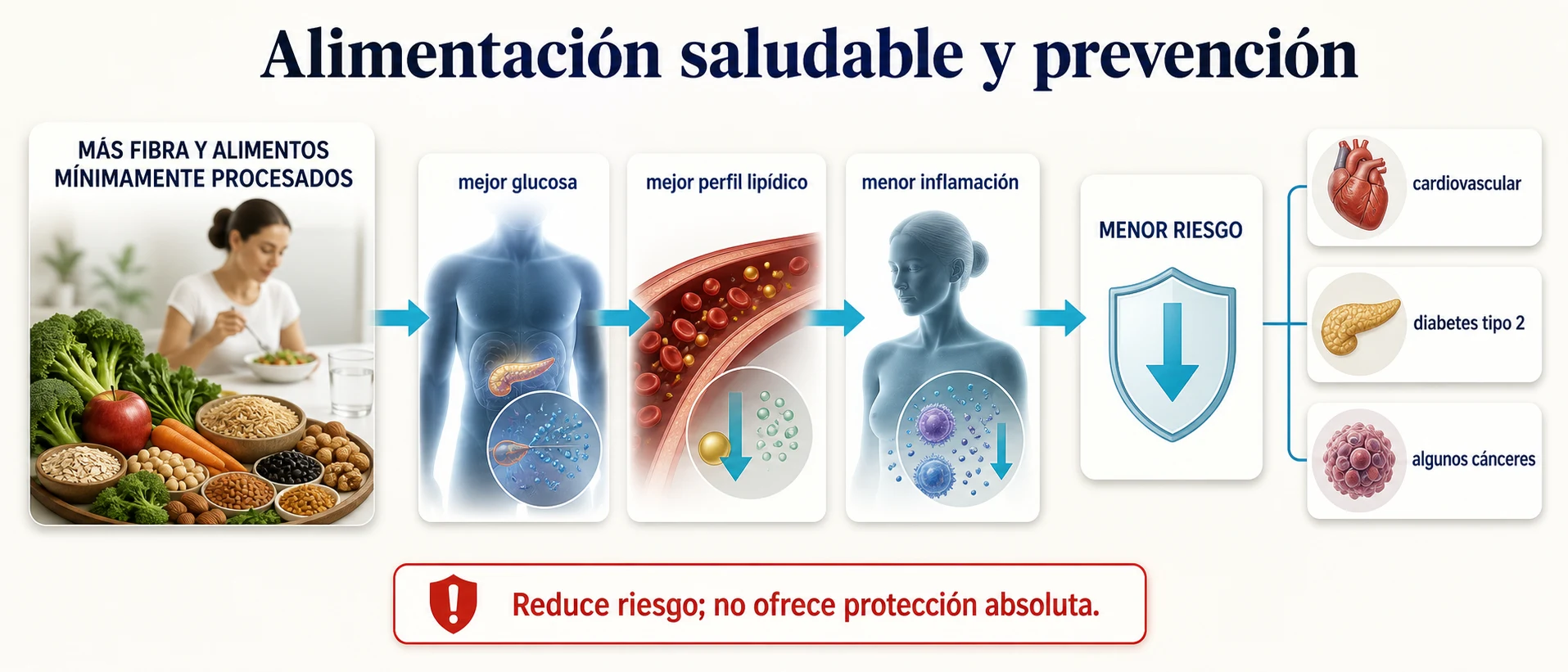 Relación entre alimentación saludable y menor riesgo de enfermedades crónicas