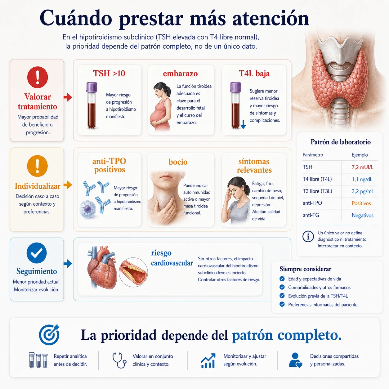 Cuando prestar atencion al hipotiroidismo subclinico con TSH mayor de 10 anti TPO positivos embarazo T4 baja bocio sintomas y riesgo cardiovascular