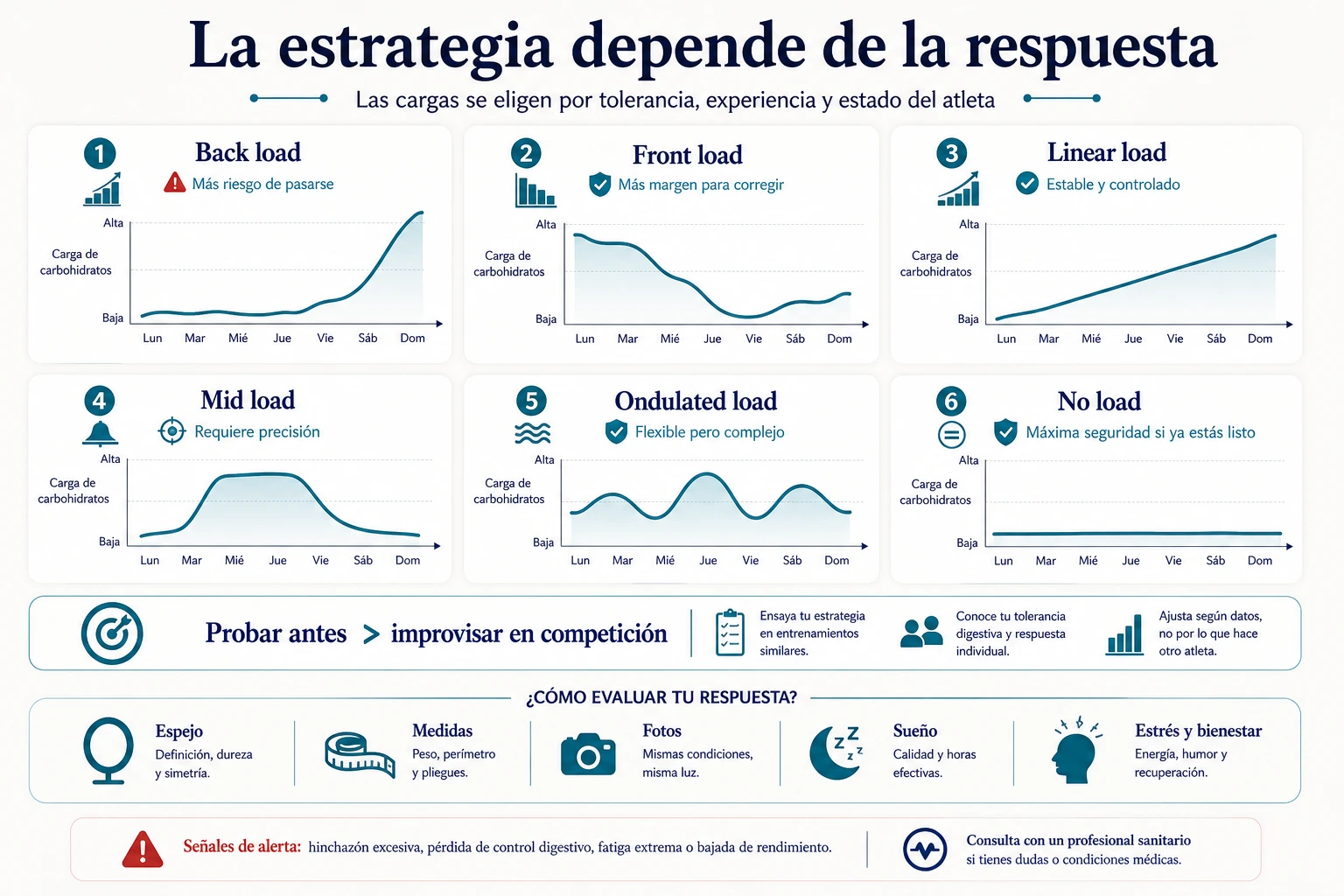 Comparativa de estrategias de peak week con back load front load linear load mid load ondulated load y no load según respuesta individual
