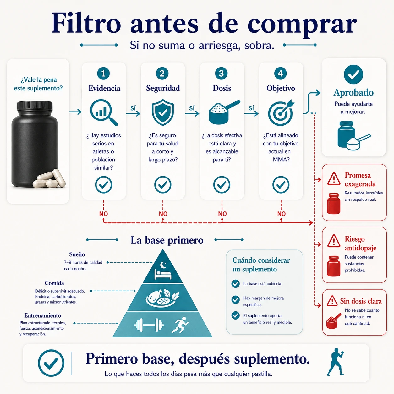 Filtro para decidir si un suplemento de MMA merece la pena según evidencia seguridad dosis y objetivo