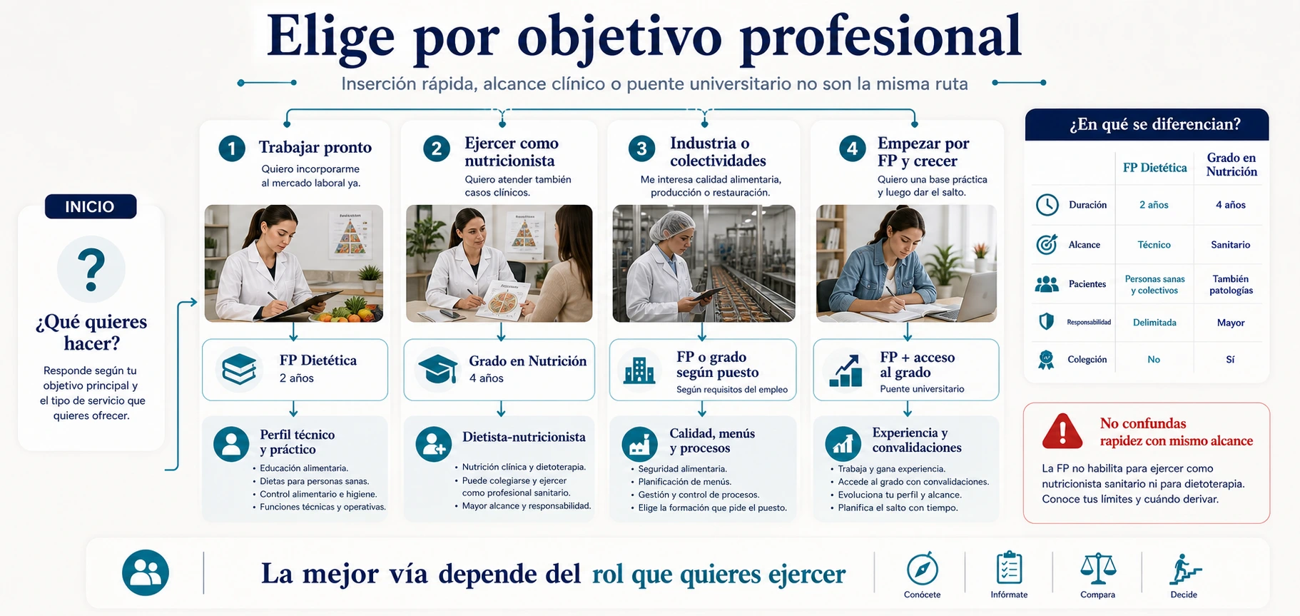 Árbol de decisión para elegir entre FP de Dietética y grado en Nutrición según inserción rápida ejercicio como nutricionista industria o puente universitario