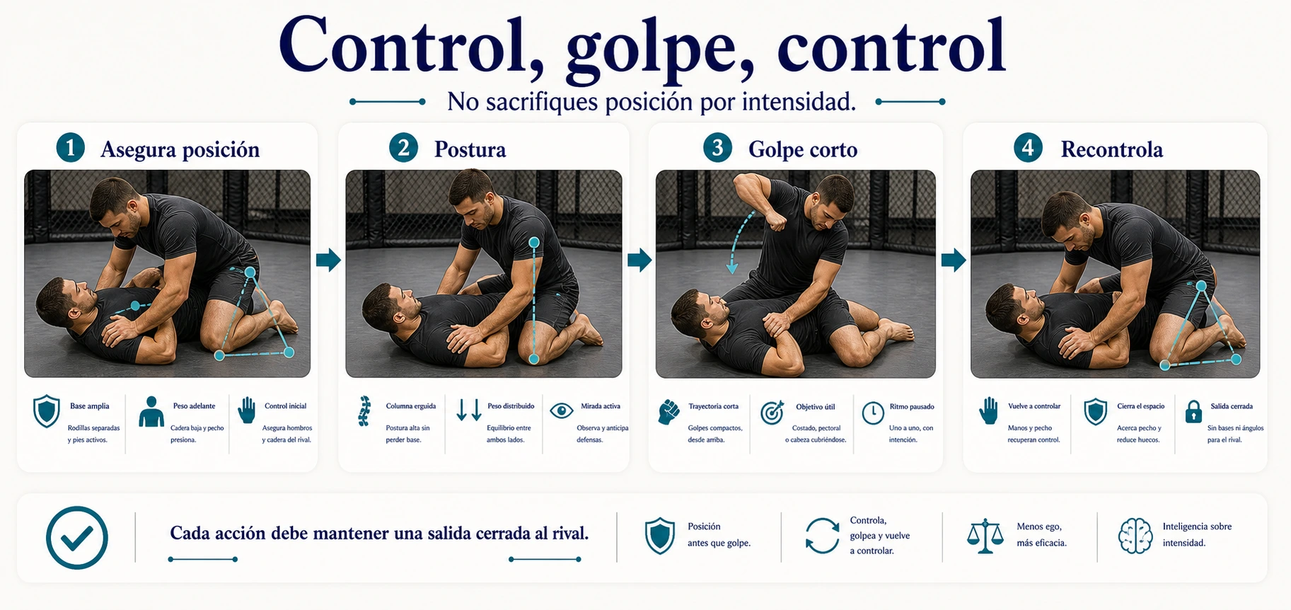 Secuencia de ground and pound en MMA con asegurar posición postura golpe corto y recontrol