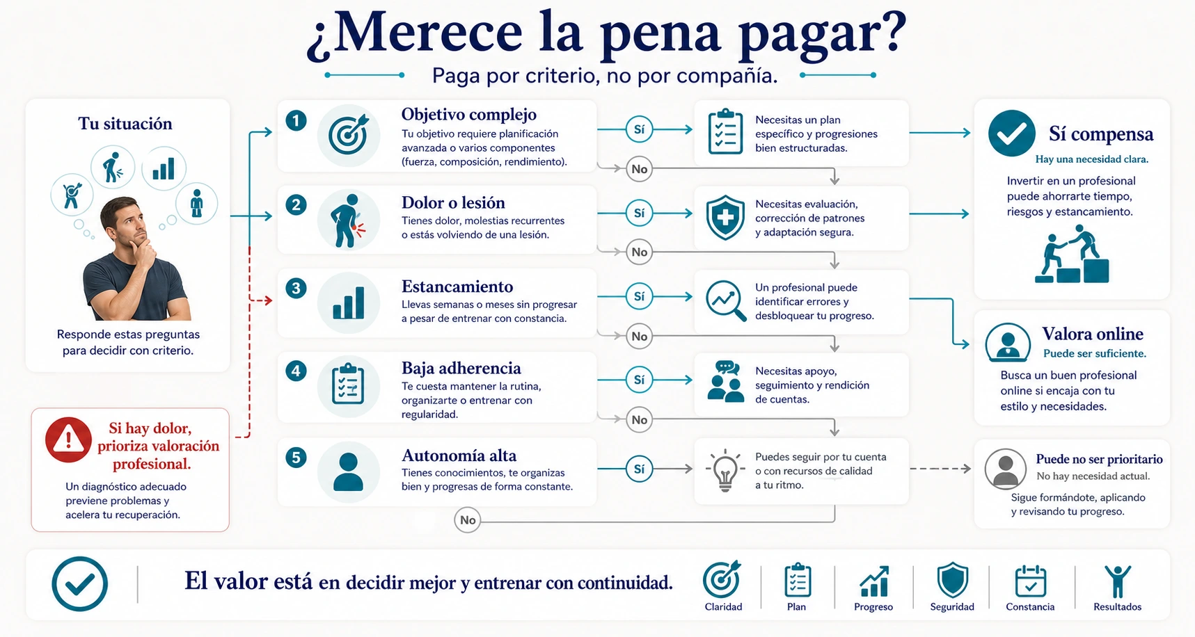 Árbol de decisión para valorar si merece la pena pagar un entrenador personal según objetivo dolor estancamiento adherencia y autonomía