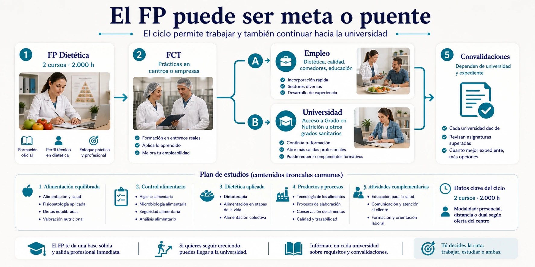 Ruta del plan de estudios del FP de Dietética con FCT empleo acceso a universidad y posibles convalidaciones