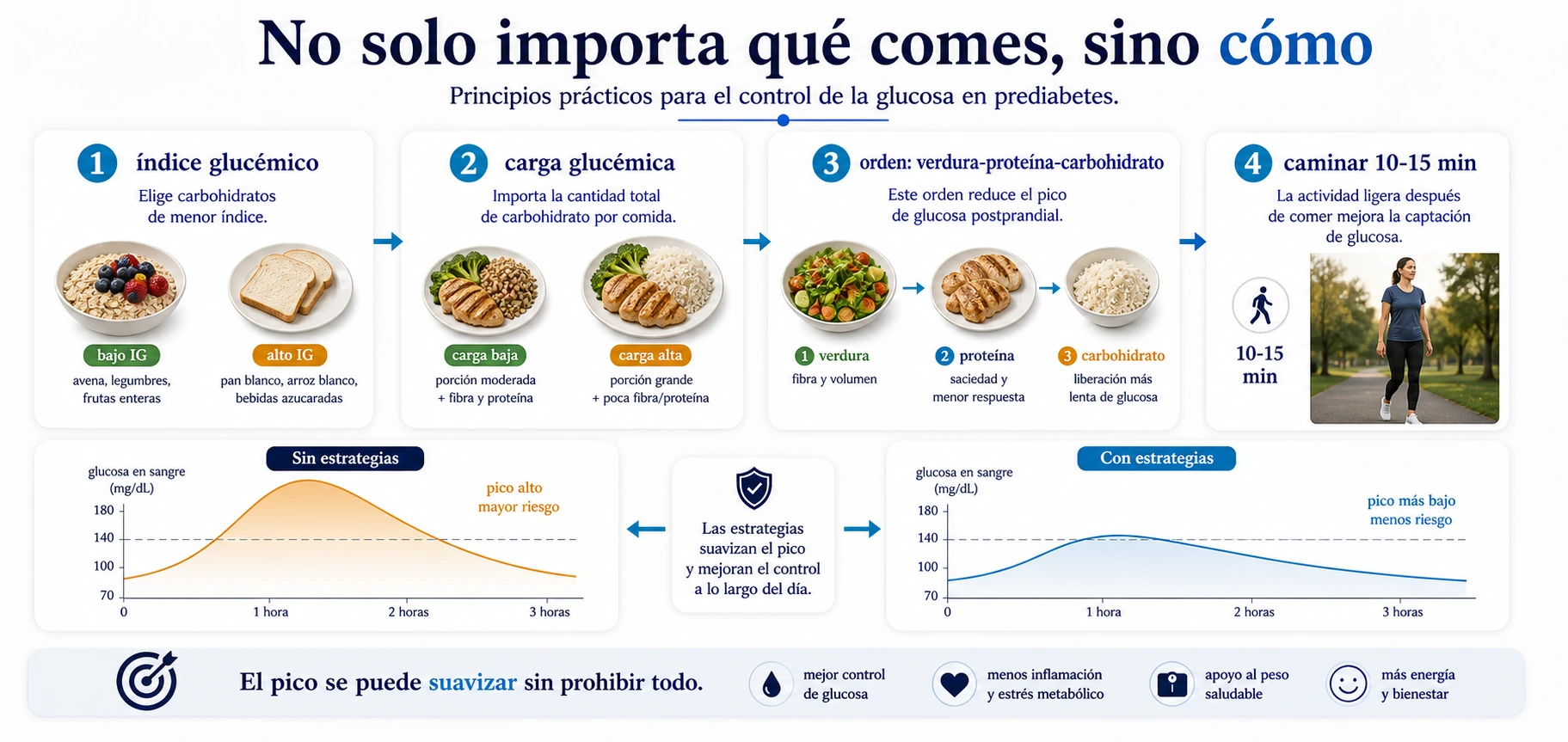 Principios de control glucemico en prediabetes indice glucemico carga glucemica orden de ingesta y caminar tras comer
