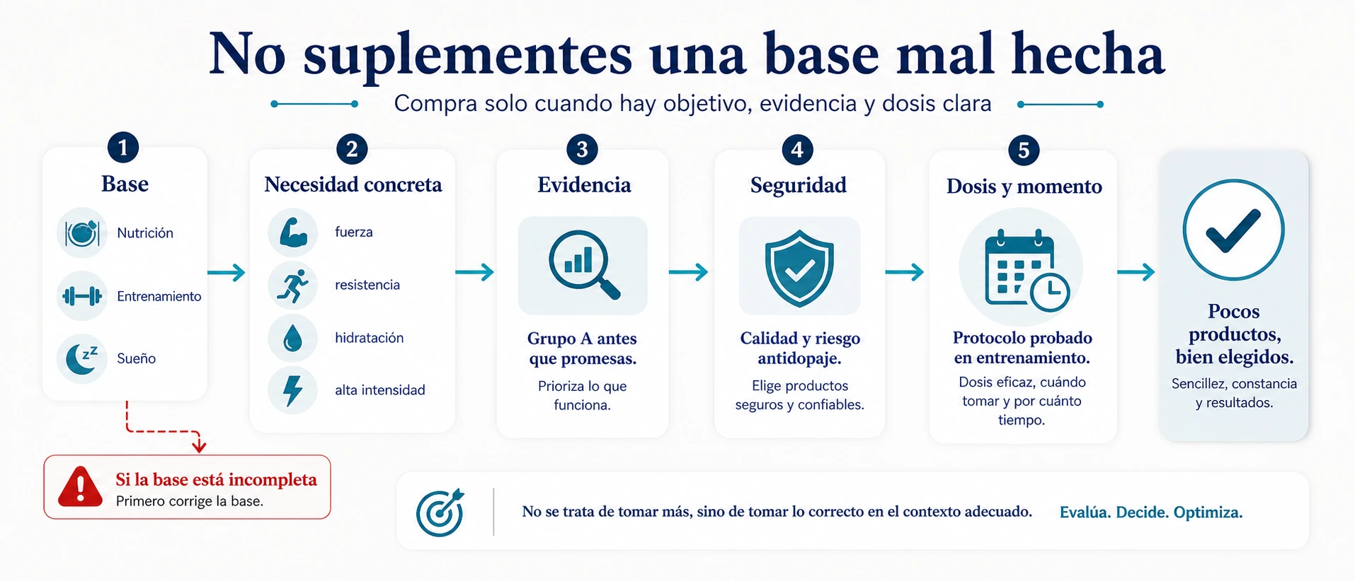 Flujo para priorizar suplementos deportivos desde base nutrición entrenamiento y sueño hasta evidencia seguridad dosis y momento