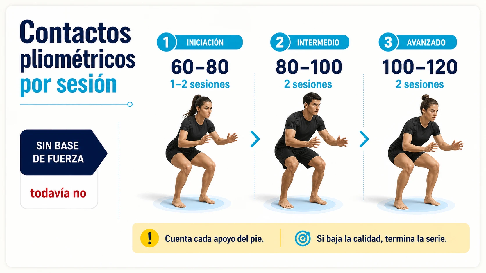 Contactos pliométricos por sesión para iniciación nivel intermedio y avanzado