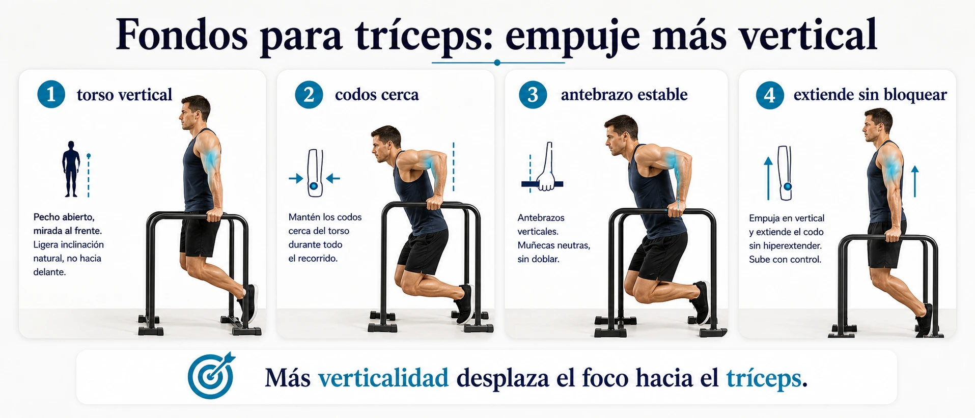 Tecnica de fondos en paralelas con enfoque triceps usando torso vertical codos cerca antebrazo estable y extension controlada