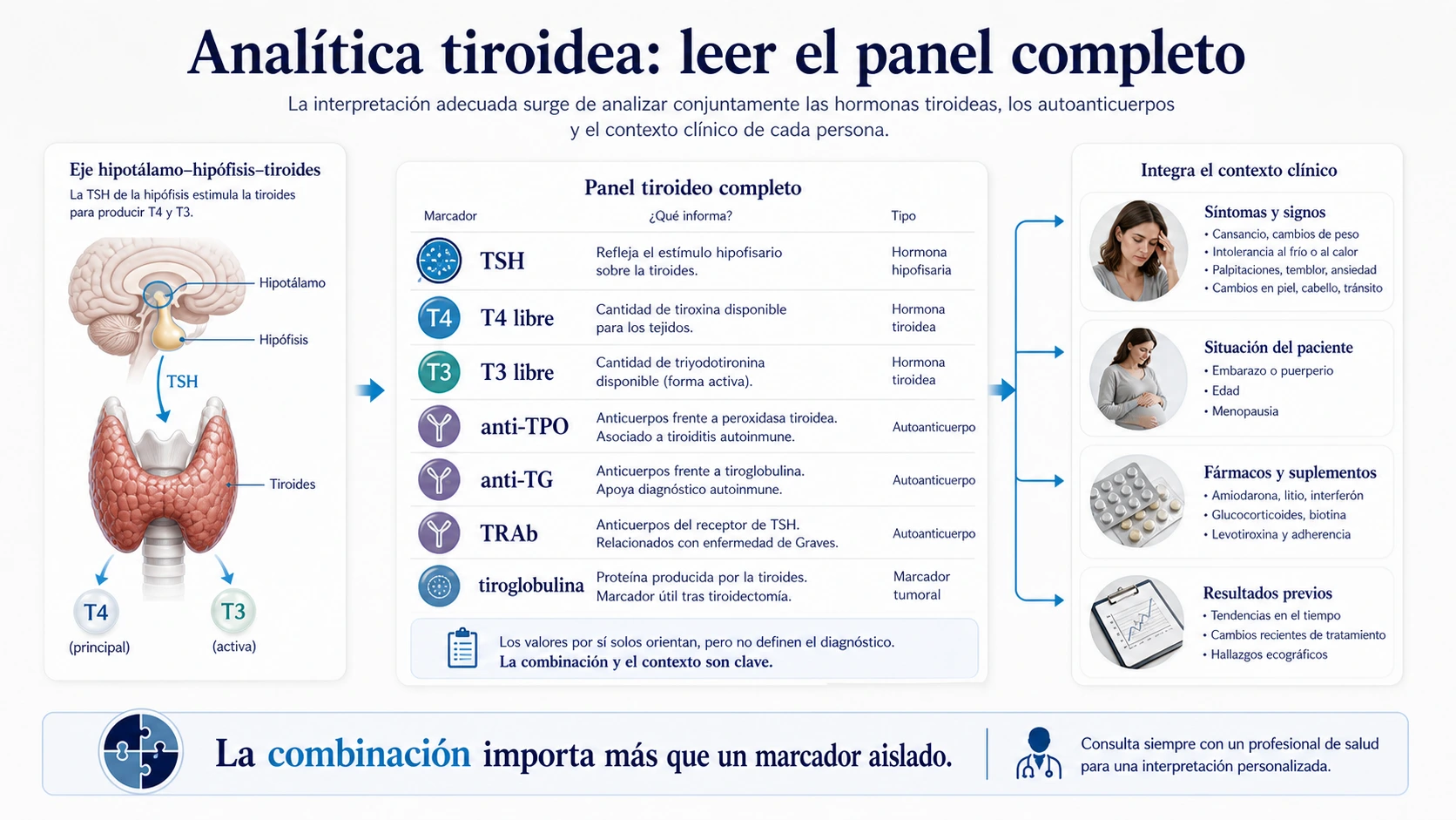 Analitica tiroidea completa con TSH T4 libre T3 libre anti TPO anti TG TRAb tiroglobulina y contexto clinico