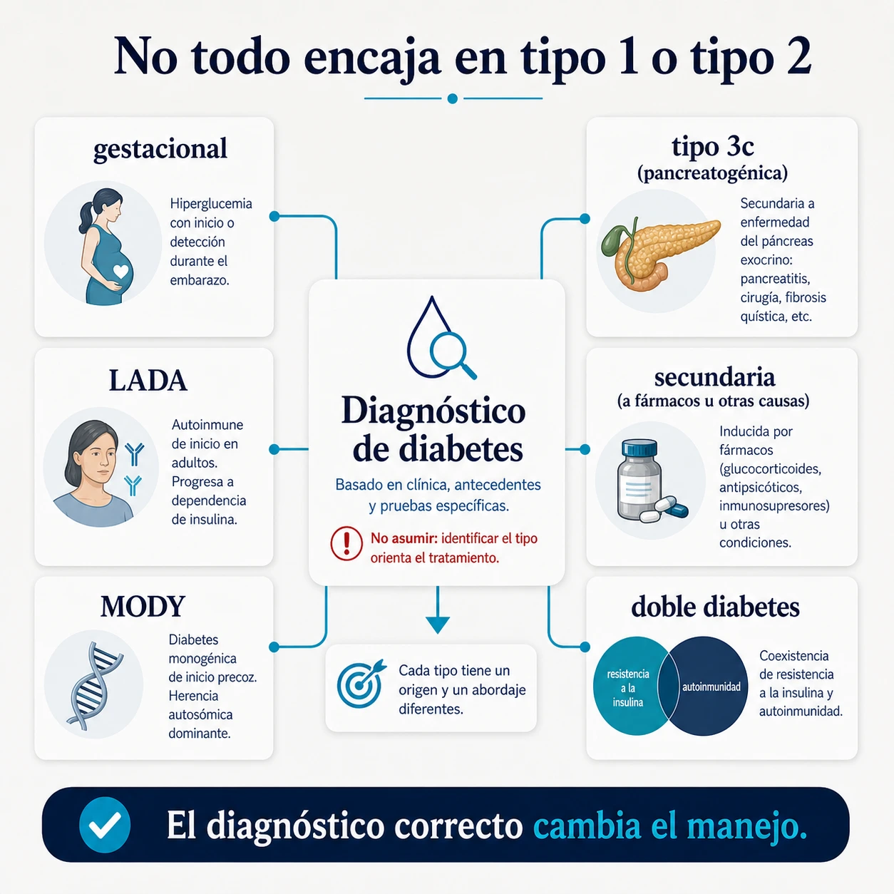 Mapa de otros tipos de diabetes como gestacional LADA MODY tipo 3c secundaria y doble diabetes