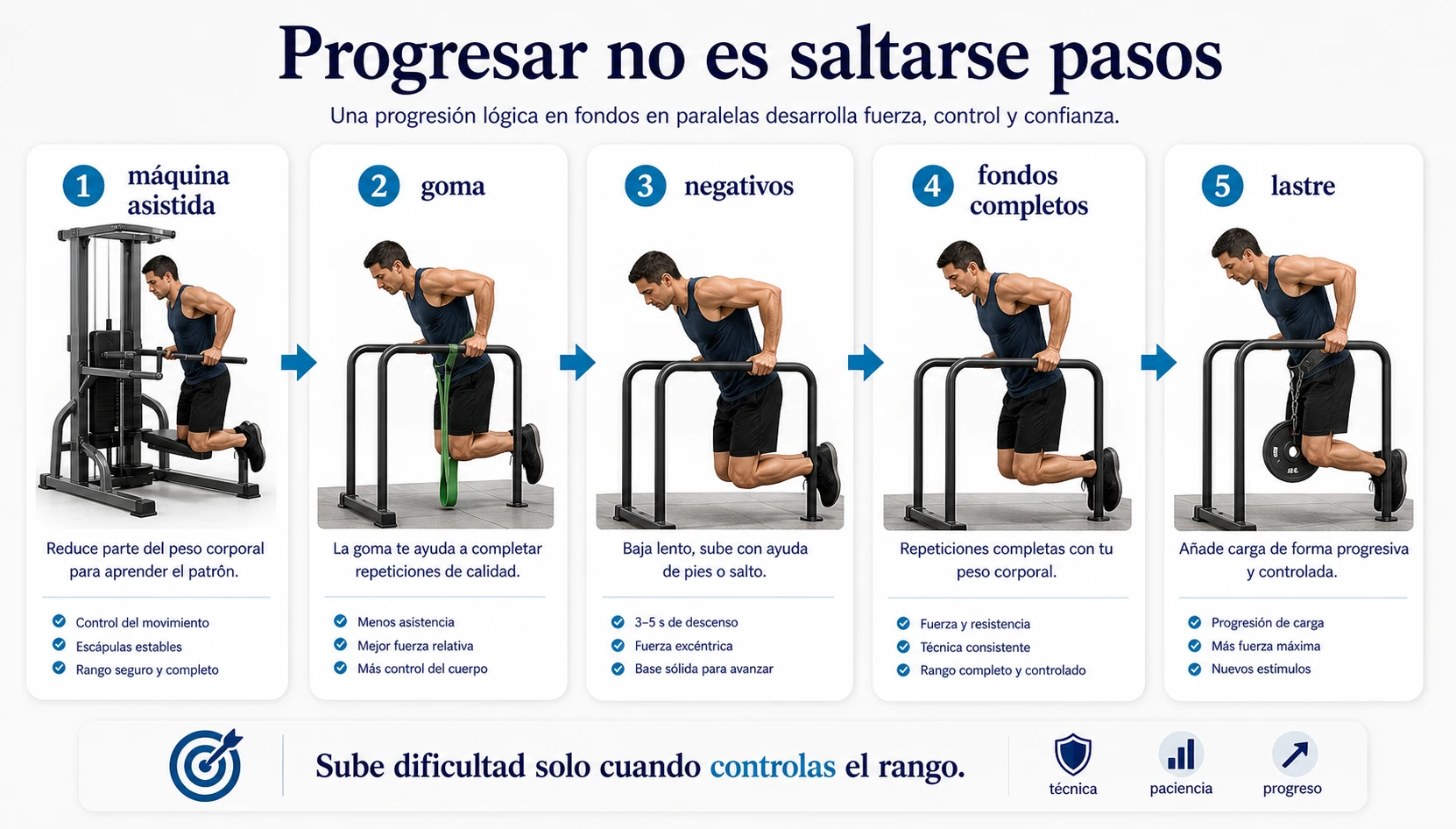 Progresion de fondos en paralelas desde maquina asistida goma y negativos hasta fondos completos y lastre