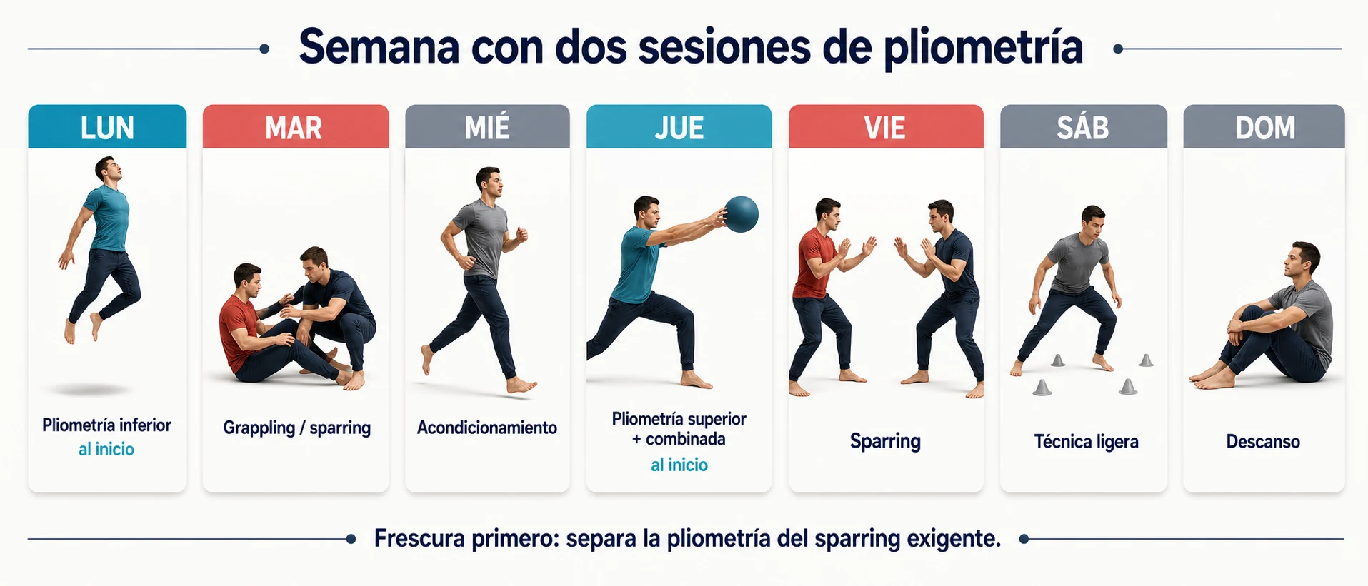 Semana de entrenamiento con dos sesiones de pliometría separadas del sparring exigente